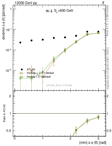 Plot of ll.dphi in 13000 GeV pp collisions