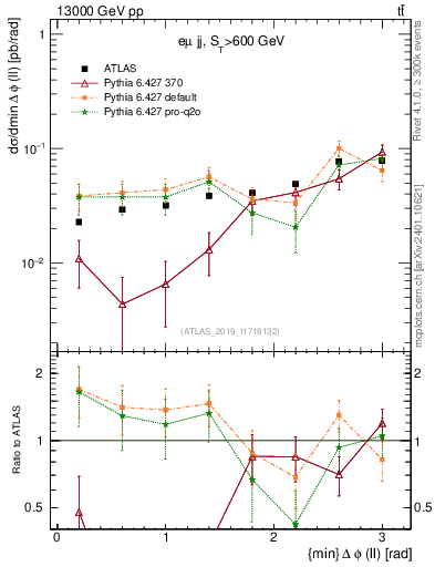 Plot of ll.dphi in 13000 GeV pp collisions