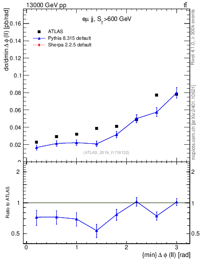 Plot of ll.dphi in 13000 GeV pp collisions