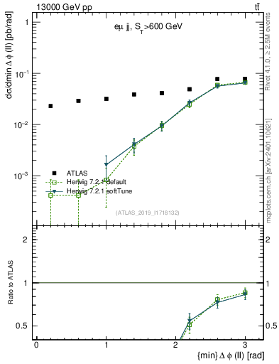 Plot of ll.dphi in 13000 GeV pp collisions