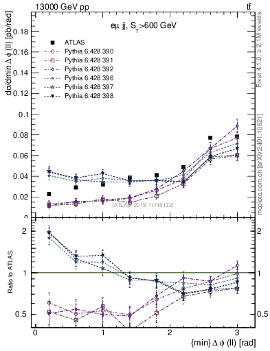 Plot of ll.dphi in 13000 GeV pp collisions