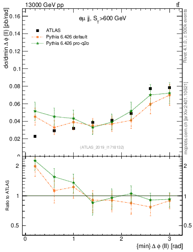 Plot of ll.dphi in 13000 GeV pp collisions