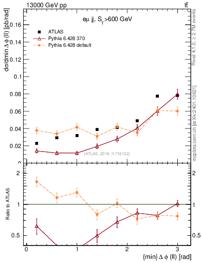 Plot of ll.dphi in 13000 GeV pp collisions