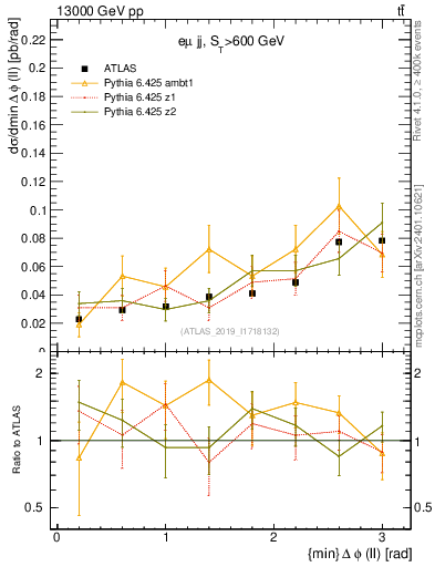Plot of ll.dphi in 13000 GeV pp collisions