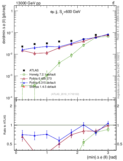 Plot of ll.dphi in 13000 GeV pp collisions