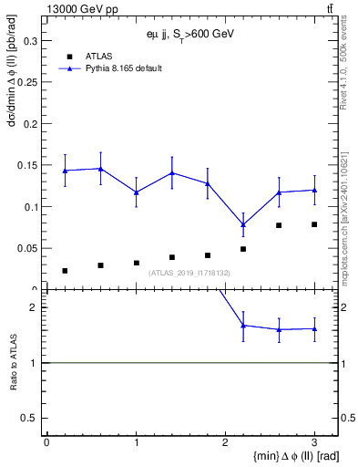 Plot of ll.dphi in 13000 GeV pp collisions