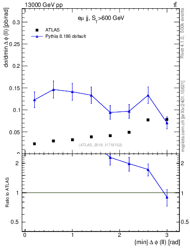 Plot of ll.dphi in 13000 GeV pp collisions