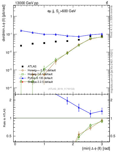Plot of ll.dphi in 13000 GeV pp collisions