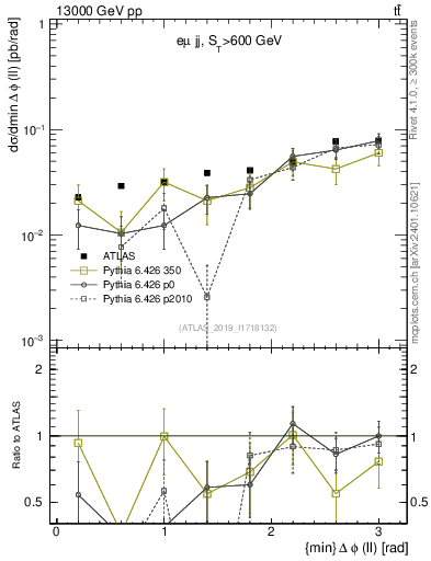 Plot of ll.dphi in 13000 GeV pp collisions