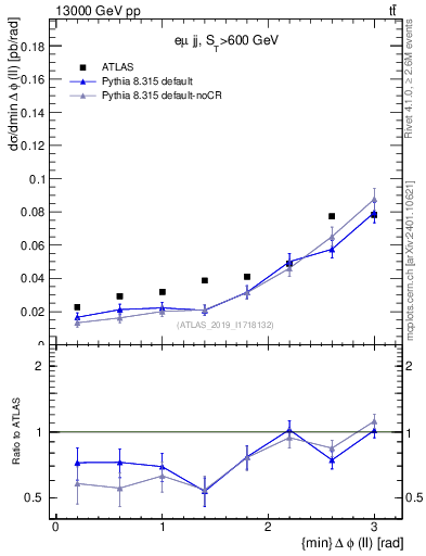Plot of ll.dphi in 13000 GeV pp collisions