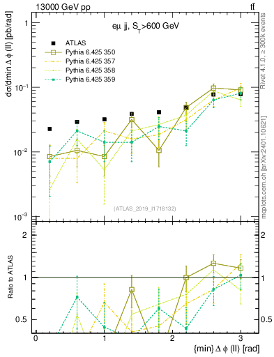 Plot of ll.dphi in 13000 GeV pp collisions