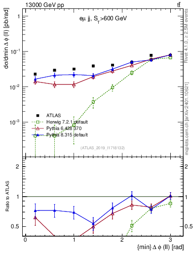 Plot of ll.dphi in 13000 GeV pp collisions