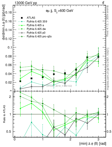 Plot of ll.dphi in 13000 GeV pp collisions