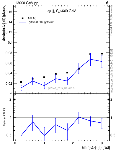 Plot of ll.dphi in 13000 GeV pp collisions