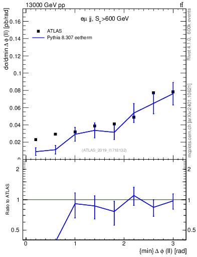 Plot of ll.dphi in 13000 GeV pp collisions