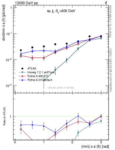 Plot of ll.dphi in 13000 GeV pp collisions