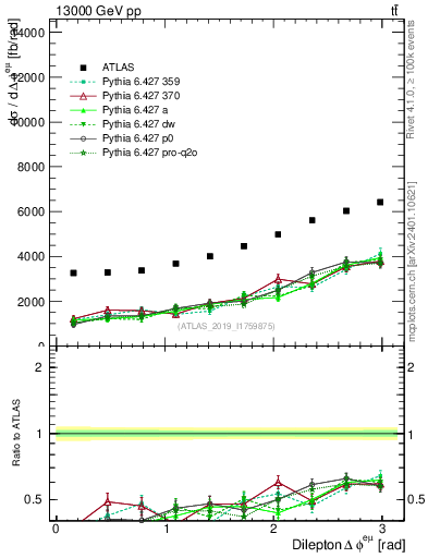 Plot of ll.dphi in 13000 GeV pp collisions
