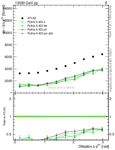 Plot of ll.dphi in 13000 GeV pp collisions