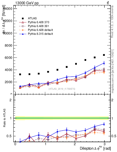 Plot of ll.dphi in 13000 GeV pp collisions