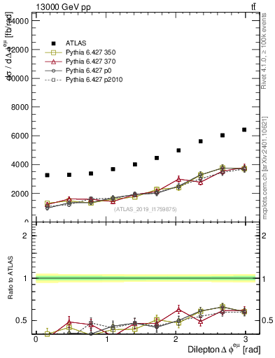 Plot of ll.dphi in 13000 GeV pp collisions