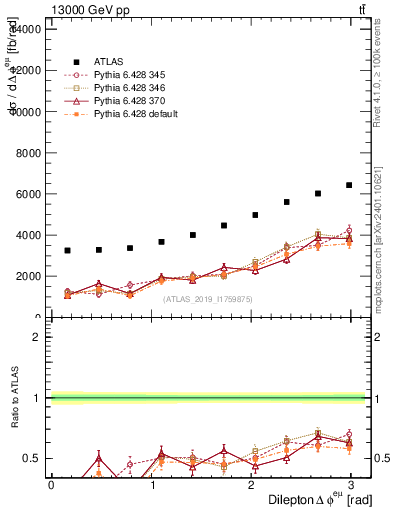 Plot of ll.dphi in 13000 GeV pp collisions
