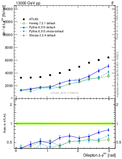 Plot of ll.dphi in 13000 GeV pp collisions
