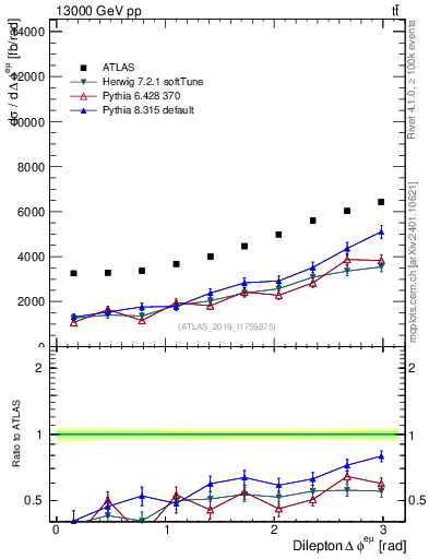 Plot of ll.dphi in 13000 GeV pp collisions