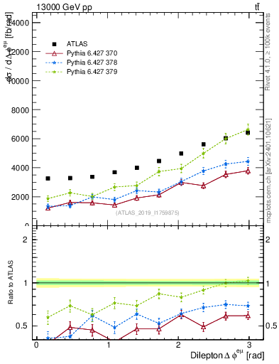 Plot of ll.dphi in 13000 GeV pp collisions