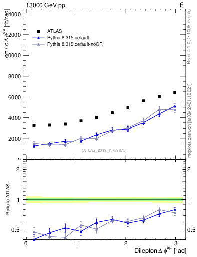 Plot of ll.dphi in 13000 GeV pp collisions