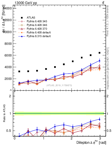 Plot of ll.dphi in 13000 GeV pp collisions