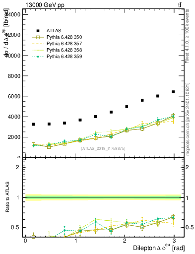 Plot of ll.dphi in 13000 GeV pp collisions