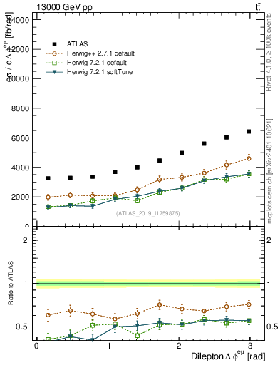 Plot of ll.dphi in 13000 GeV pp collisions