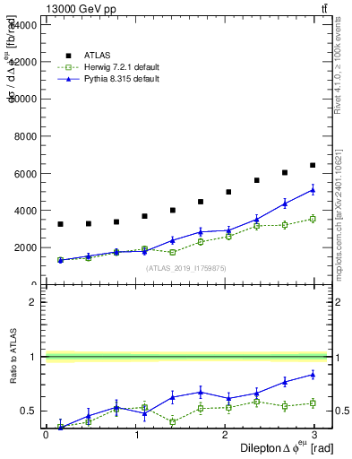 Plot of ll.dphi in 13000 GeV pp collisions