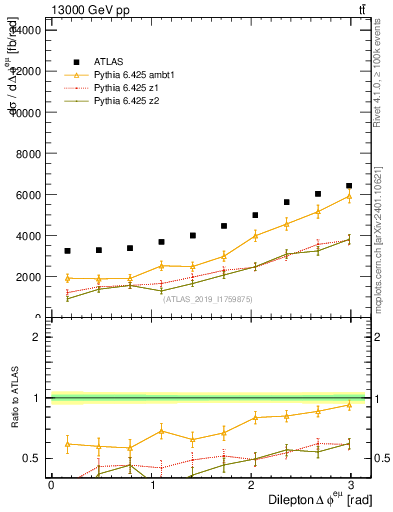 Plot of ll.dphi in 13000 GeV pp collisions