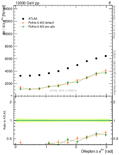 Plot of ll.dphi in 13000 GeV pp collisions