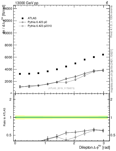 Plot of ll.dphi in 13000 GeV pp collisions
