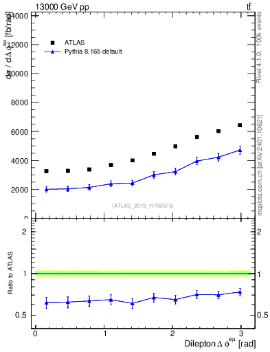 Plot of ll.dphi in 13000 GeV pp collisions