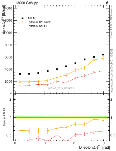 Plot of ll.dphi in 13000 GeV pp collisions