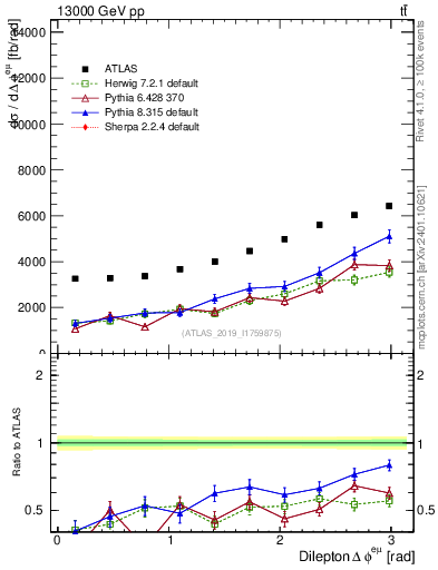 Plot of ll.dphi in 13000 GeV pp collisions