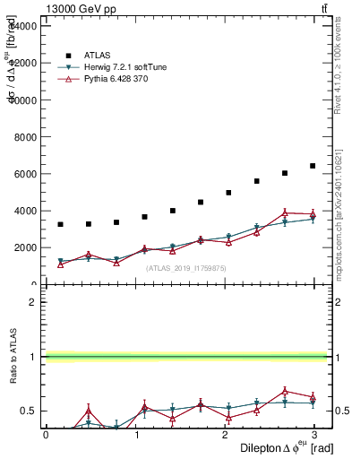 Plot of ll.dphi in 13000 GeV pp collisions