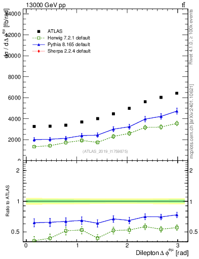 Plot of ll.dphi in 13000 GeV pp collisions