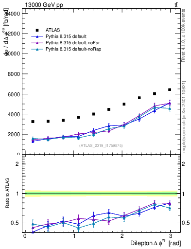 Plot of ll.dphi in 13000 GeV pp collisions