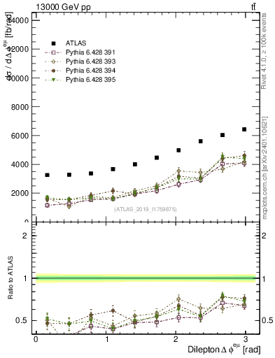 Plot of ll.dphi in 13000 GeV pp collisions