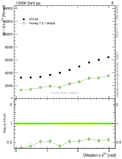 Plot of ll.dphi in 13000 GeV pp collisions