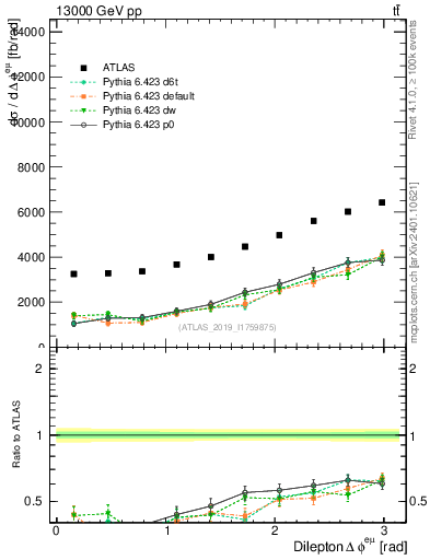 Plot of ll.dphi in 13000 GeV pp collisions