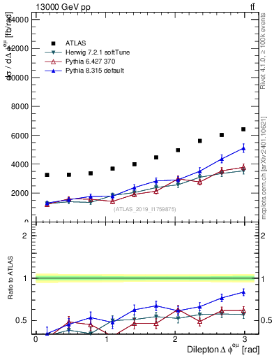 Plot of ll.dphi in 13000 GeV pp collisions