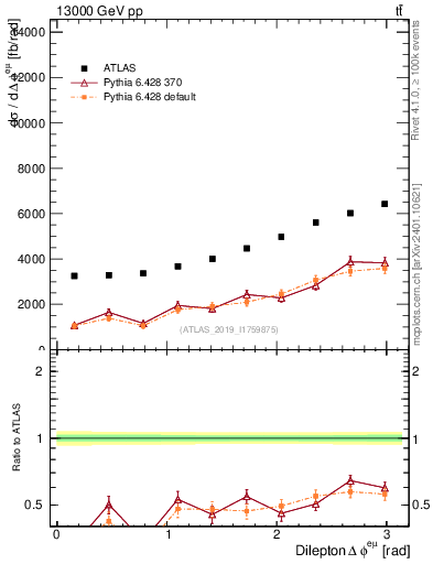 Plot of ll.dphi in 13000 GeV pp collisions