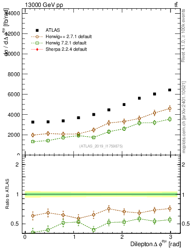 Plot of ll.dphi in 13000 GeV pp collisions