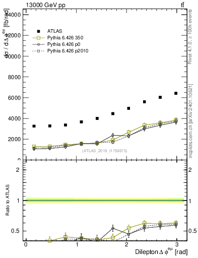 Plot of ll.dphi in 13000 GeV pp collisions