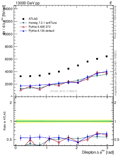 Plot of ll.dphi in 13000 GeV pp collisions